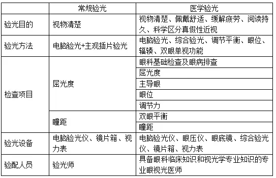 你配镜我医人 让所有青少年共享光明