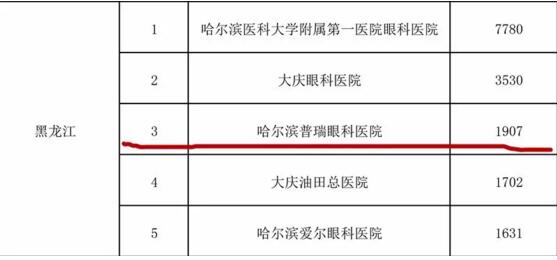 2017年中国白内障复明手术报送排名，普瑞眼科荣获省内第3名